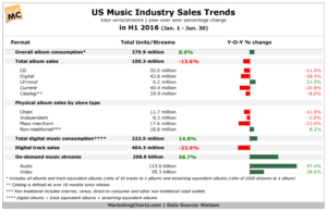 Chart - Music Industry Sales Trends In The US